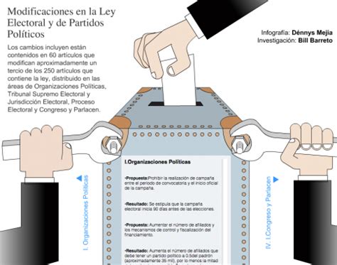 Modificaciones en la Ley electoral y de partidos políticos Plaza Pública