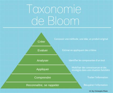Des Ressources Numériques Elbilia Taxonomie De Bloom Adaptée à 21