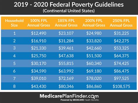 Federal Poverty Level Charts And Explanation Medicare Plan