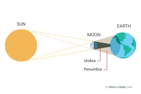 Semoga dapat dipahami dengan baik. Gerhana Matahari Total: Fase dan Fenomenanya yang Langka Terjadi di Indonesia - 4muda.com