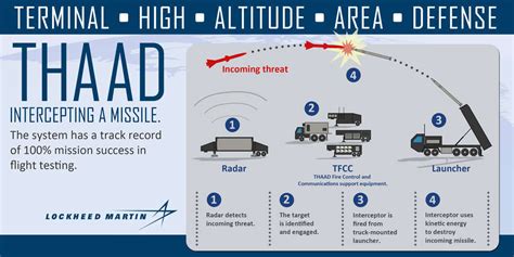 Us Preps For Thaad Missile Test Against Irbm As North Korean Threat Rises