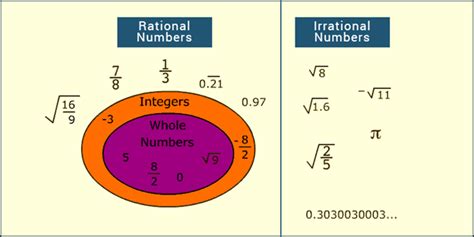 Rational Numbers Definition And Examples Irrational Numbers Byjus