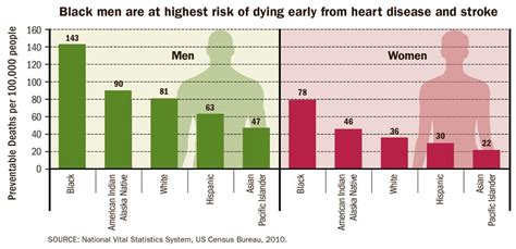 Vs Preventable Deaths From Heart Disease And Strokeinfographic Vitalsigns Cdc
