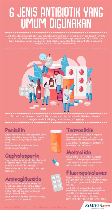 Infografik Mengenal 6 Jenis Antibiotik Yang Umum Digunakan Dan Fungsinya