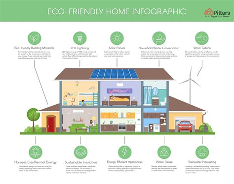 Eco Friendly House Construction In India 100pillars Constructions
