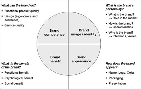 When planning to launch your new fashion brand there are many moving parts to giving the brand life, such as building a business model, funding, designing, sourcing, and a brand identity is the entire experience of your brand, not just the visuals, but rather its core, its foundation, integrity and values. Brand Identity VS Brand Image - Creative Corporate and ...