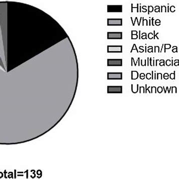 Maternal Self Identified Ethnicity Breakdown Of Self Identified