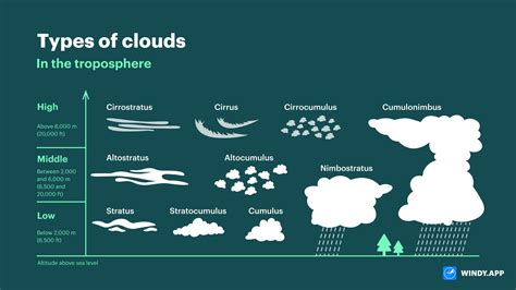 Explore The Different Types Of Clouds They Will Help You Predict The
