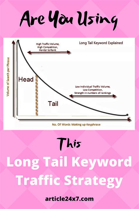 Are You Using This Long Tail Keyword Traffic Strategy Traffic