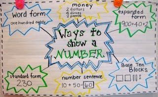 Different ways to represent a number | Math charts, Teaching math ...