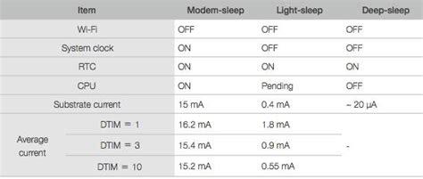 Esp8266 Deep Sleep Mode How To Use Deep Sleep Mode For Power Saving