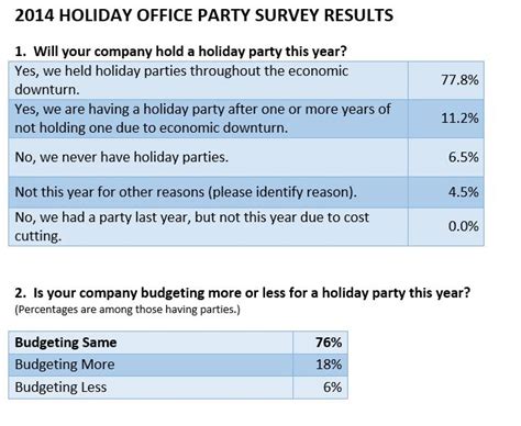 2014 Holiday Party Survey Nearly 90 Of Companies Planning Parties This Year Challenger Gray