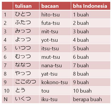 Menghitung Jumlah Barang Dalam Bahasa Jepang Belajar Bahasa Jepang