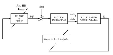 Block Diagram Of Feedback Control Download Scientific Diagram