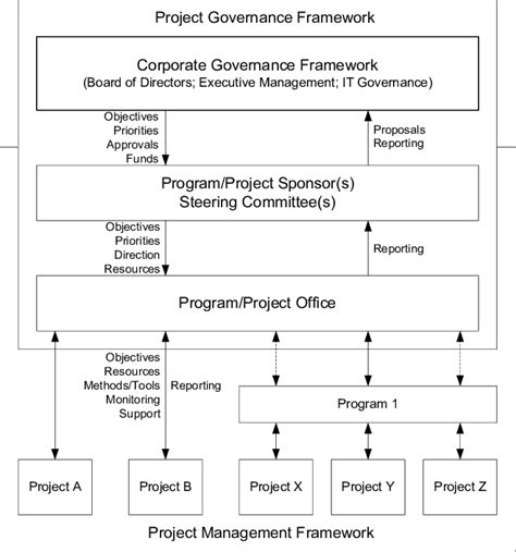What Is Project Governance Structure Examples Tips