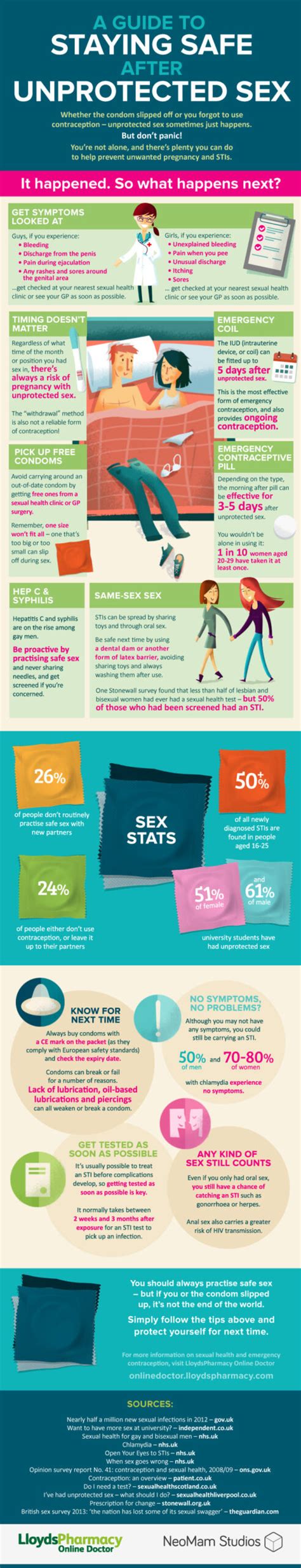 Infographic A Guide To Staying Safe After Unprotected Sex Sex And Psychology