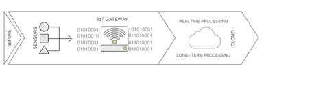 Iot Gateway Nutanixdev