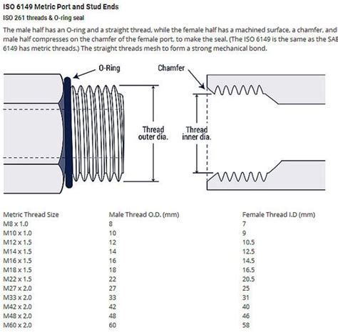 Metric Thread O Ring Port Fitting Size Chart Metric Thread Sae O Ring