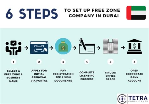 How To Setup Freezone Company In Dubai Tetra Consultants