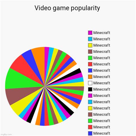Video Game Popularity Imgflip