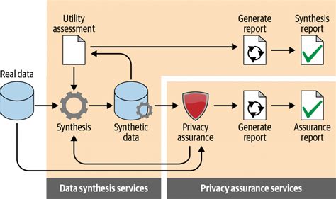 Synthetic Data Generation Techniques Best Practices And Tools