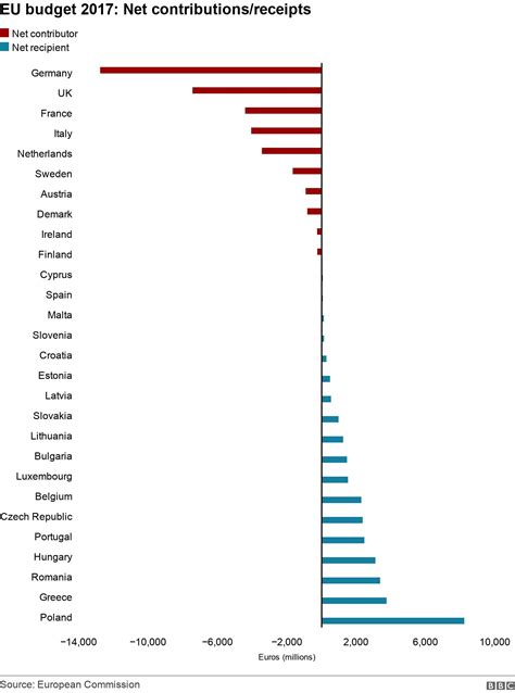 eu budget who pays most in and who gets most back bbc news