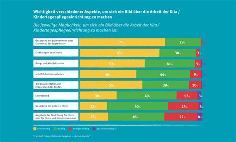 Hintergründe und empfehlungen aus und für die praxislink als defekt. Unsere Forsa-Umfrage: Was verstehen Eltern unter Kita ...