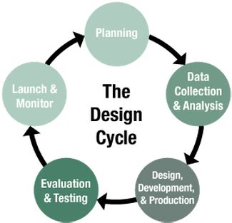 Browse Methods by Design Cycle - Human Factors Methods