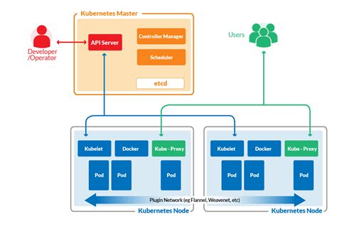 Let's look at each of these in some detail. Kubernetes vs Docker: The most influential open source ...