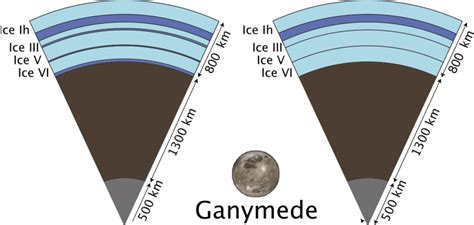 Layers Of Ganymede