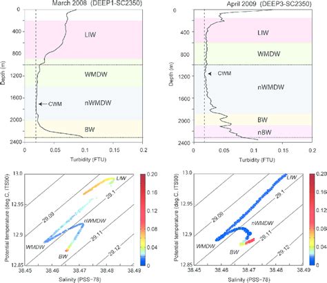 Turbidity Profiles And Potential Temperature Salinity Diagrams From Ctd