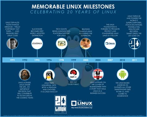 Linux Milestones Linux How To Memorize Things Linux Business History
