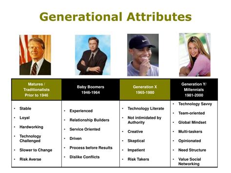 Ppt Managing Across Generations Powerpoint Presentation Free