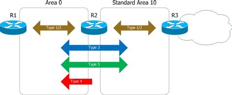 OSPF Area Types PacketLife Net