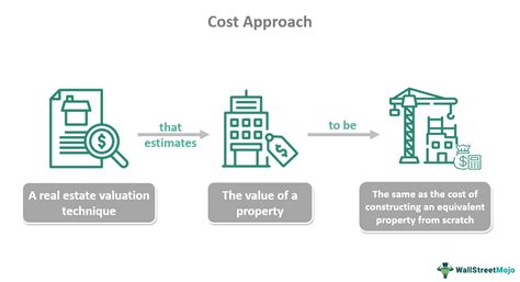 Cost Approach What Is It Appraisal Formula