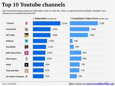 Top 10 Youtube Channels Trendline