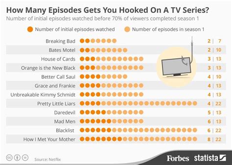 How Many Episodes Does It Take To Get Hooked On A Tv Series Infographic