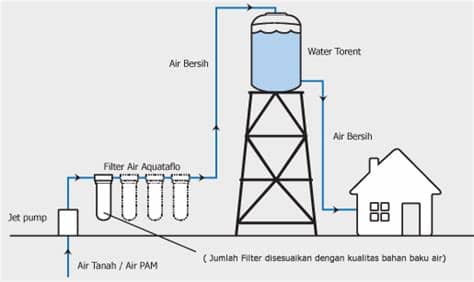 Konstruksi tandon air dari beton. baja ringan mankar truss: Cara Membersihkan Toren atau ...