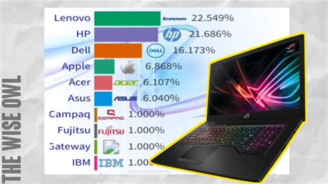 Most Computers Sold Till Now Dell Vs Lenovo Vs Hp 2021 Edition