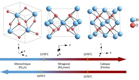 Phases Cristallines De La Zircone En Fonction De La Temp Rature