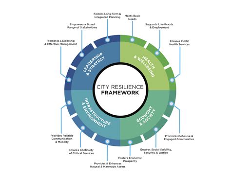 Urban Resilience Resilient Cities Partnership Resilient Chicago