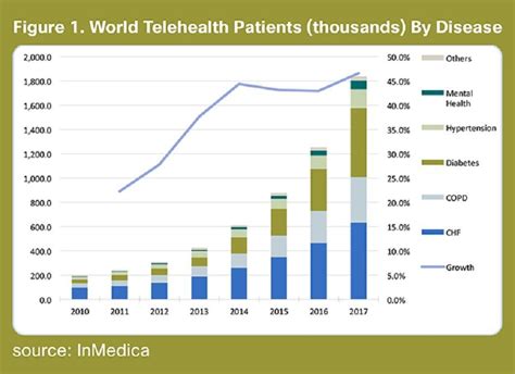 World Telehealth Patients Chart Inmedica Telehealth Chart Patient