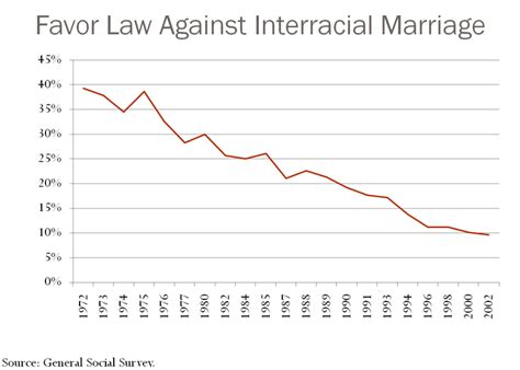 Interracial Marriage In Post Racial America Origins