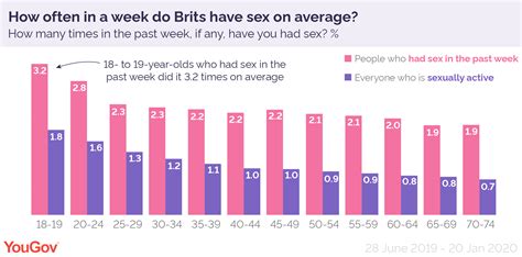 How Much Sex Are Britons Having Yougov Free Download Nude Photo Gallery
