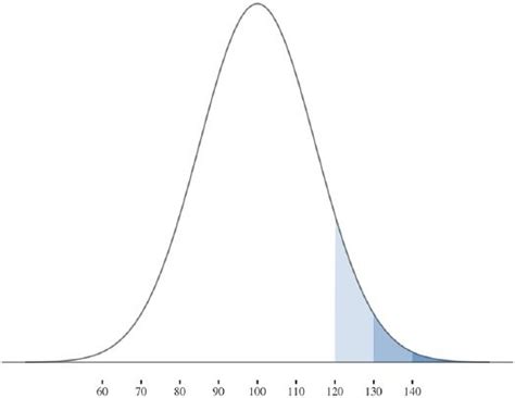 Tedness Rates By Cutoff Under An Iq Only Definition Of Tedness