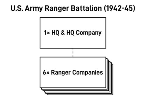 Us Army Ranger Battalion 1942 45