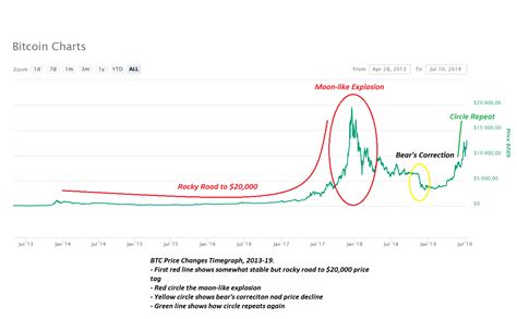The chart above says it all. Bitcoin Price History Chart with Historic BTC to USD value