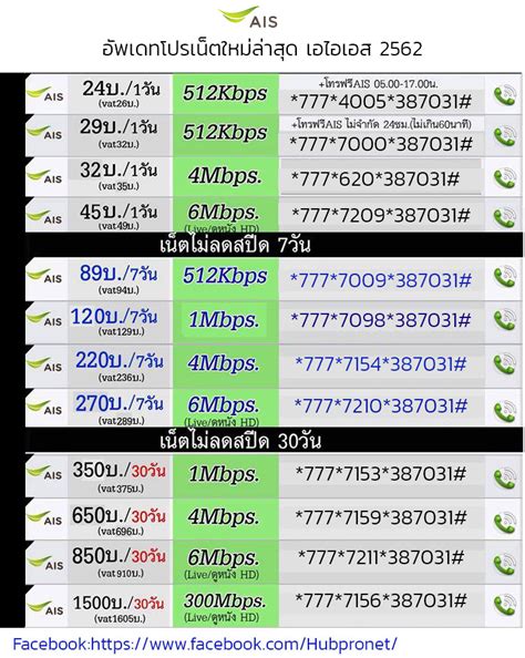 รหัสใช้บริการต่างๆของลูกค้า เอไอเอส ,วันทูคอล เช็คยอดเงินคงเหลือ *121# เช็คนาทีโบนัส *121*1# รวมโปรเอไอเอส ไม่ลดสปีด