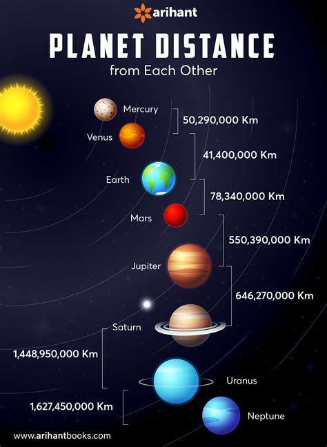 Planets Distance From Earth