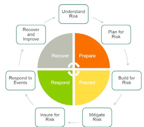 Basic Steps Of Natural Disaster Risk Management Download Scientific